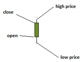 bulish candlestick