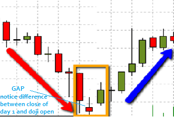 Morning star candlestick pattern
