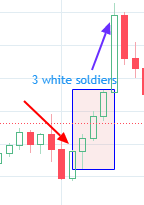 Three white soldiers candlestick pattern