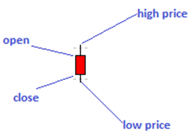 bearish candlestick