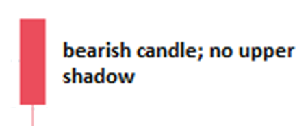 bearish candlestick with no upper shadow