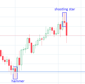 Hammer and Shooting star candlesticks