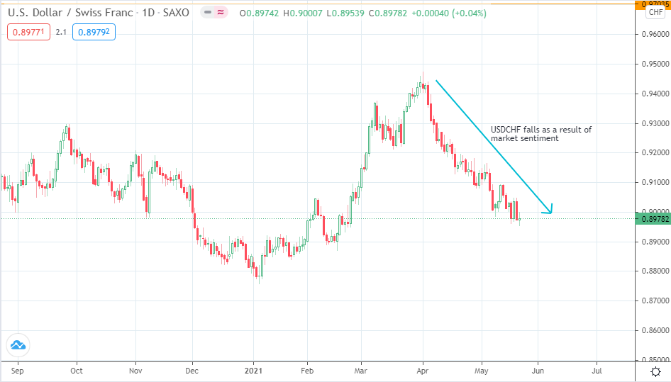 USDCHF Daily Chart May 2021