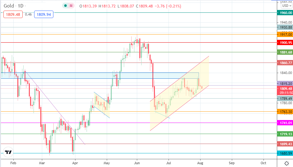 Daily Chart for Gold Price (XAU/USD)