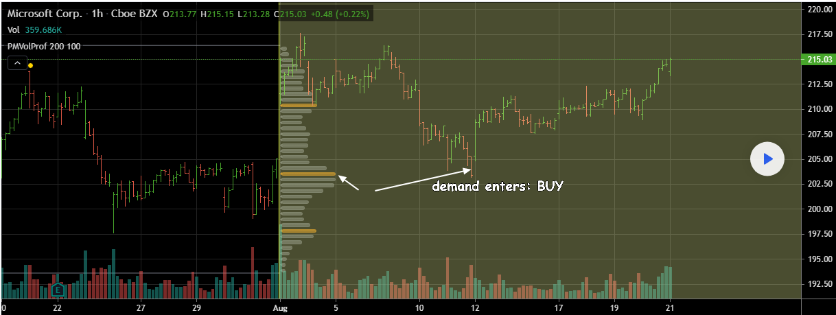 Market Profile Indicator in Action