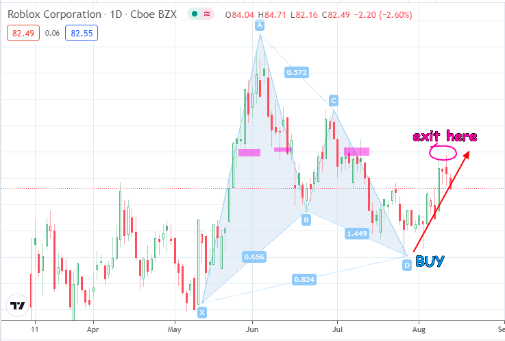Bullish Gartley Setup