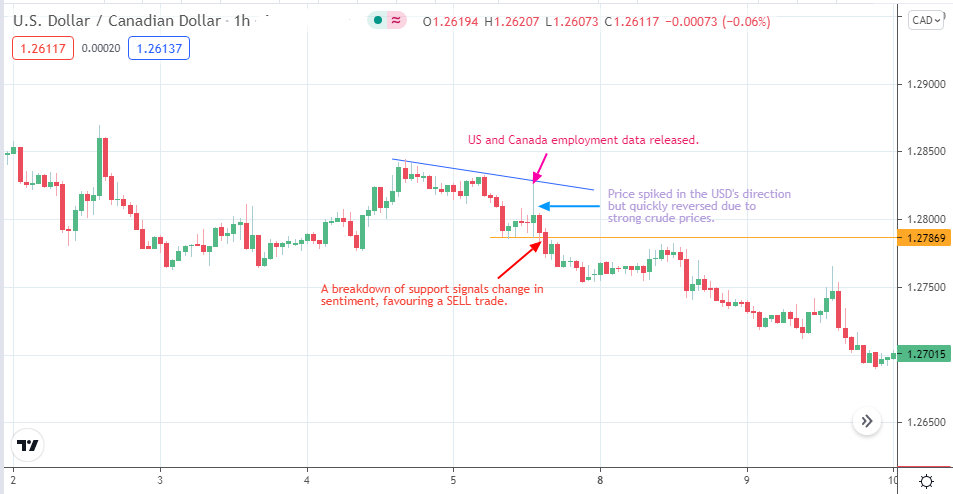 USD/CAD: Feb 5, 2021