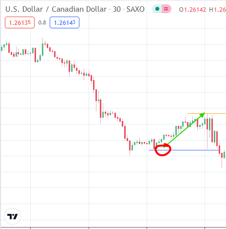 USD/CAD: May 7, 2021
