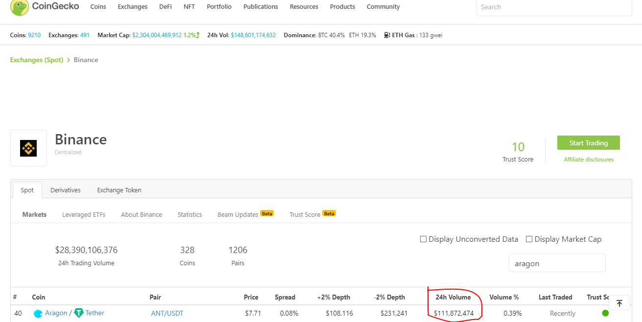 Aragon’s 24-hr Trade Volume: $111,872,444 (September 2, 2021)