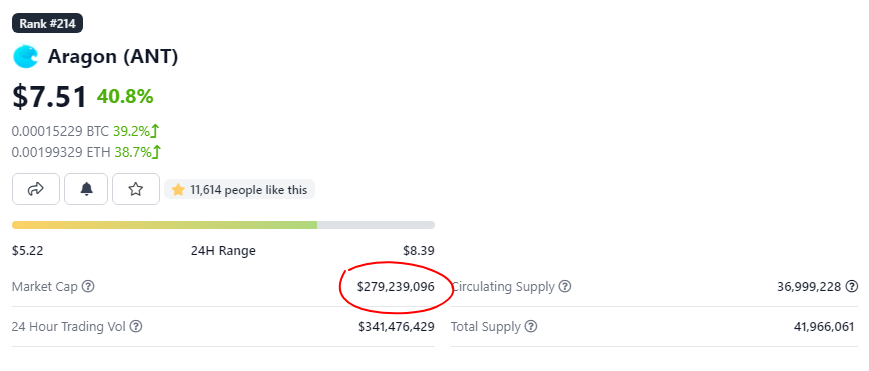 Aragon’s Market Cap: $341,476,429 (September 2, 2021)