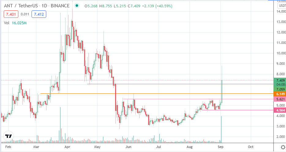 ARAGON (ANT/USDT): Daily Chart