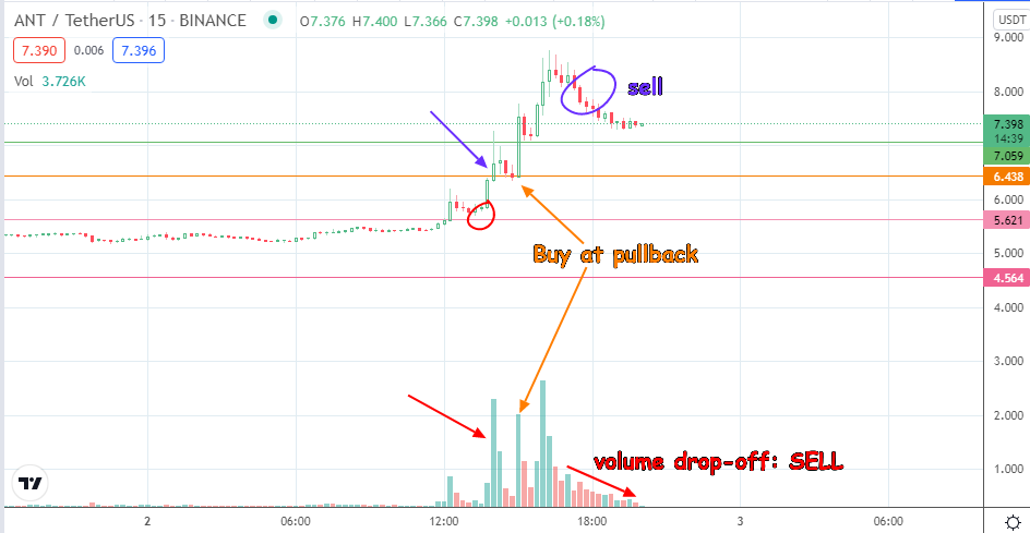 ARAGON (ANT/USDT): M15 Chart
