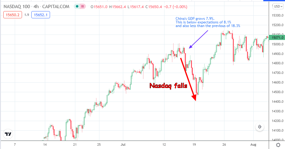 Nasdaq 100 Chart Showing Fall of Nasdaq in Response to China’s Downbeat GDP Data