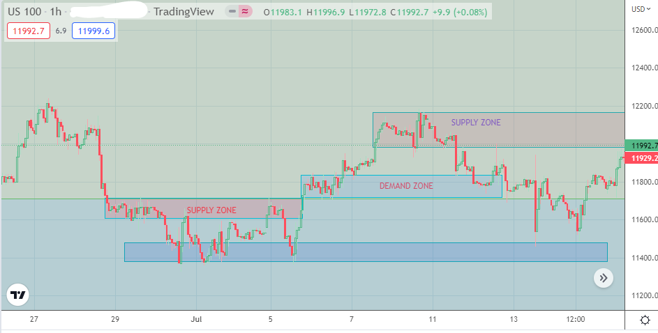 Nasdaq 100 1-hour Chart Showing Demand and Supply Zones