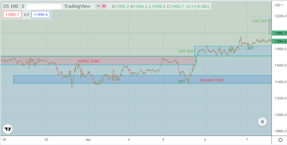 Nasdaq 100, Buy Entry Example