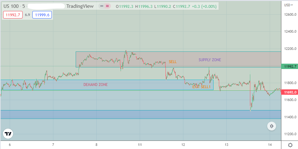 Nasdaq 100, Sell Entry Example