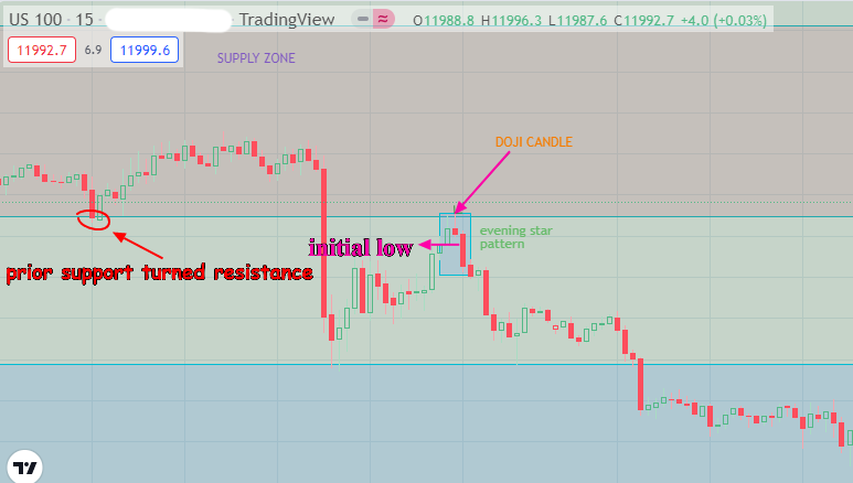 Nasdaq 100, Sell Entry Example, Closer Look