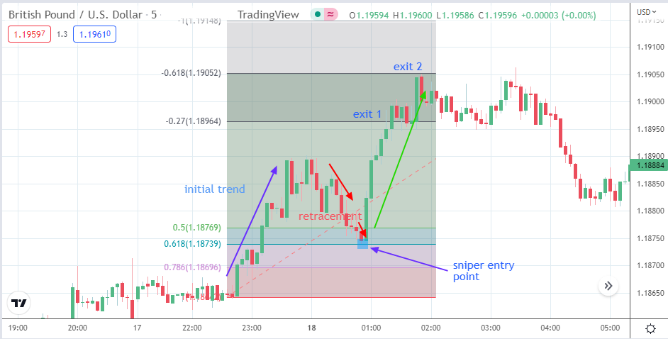 Sniper Entry Point backed by Fibonacci Retracement
