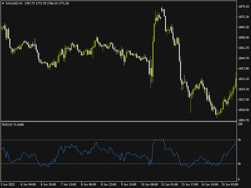 Relative Strength Index Indicator: Chart XAUUSD H1