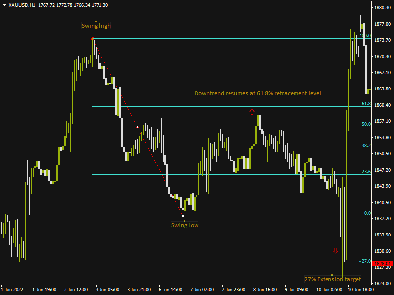 Fibonacci Retracemen Indicator: Chart XAUUSD H1