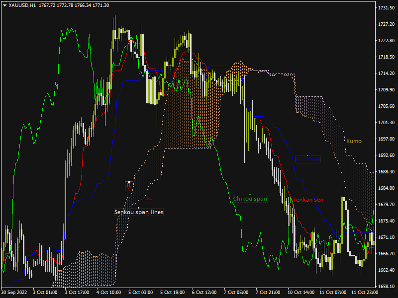Ichimoku Kinko Hyo Indicator: Chart XAUUSD H1