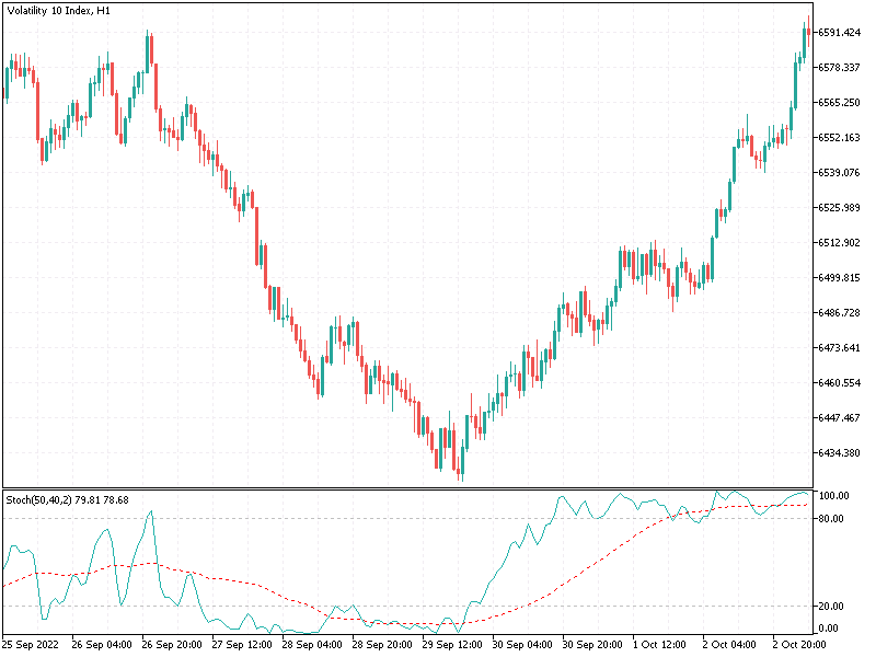 Stochastics Oscillator Indicator: Volatility Index H1