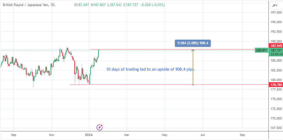 Least and most volatile FX pairs: GBPJPY Daily Chart