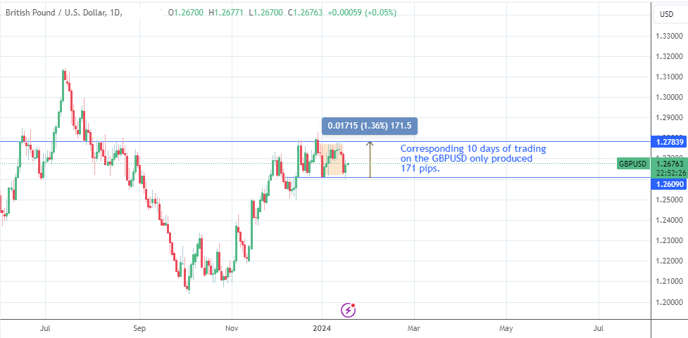 Least and most volatile FX pairs: GBPUSD Daily Chart