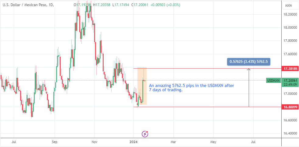 Least and most volatile FX pairs: USDMXN Daily Chart