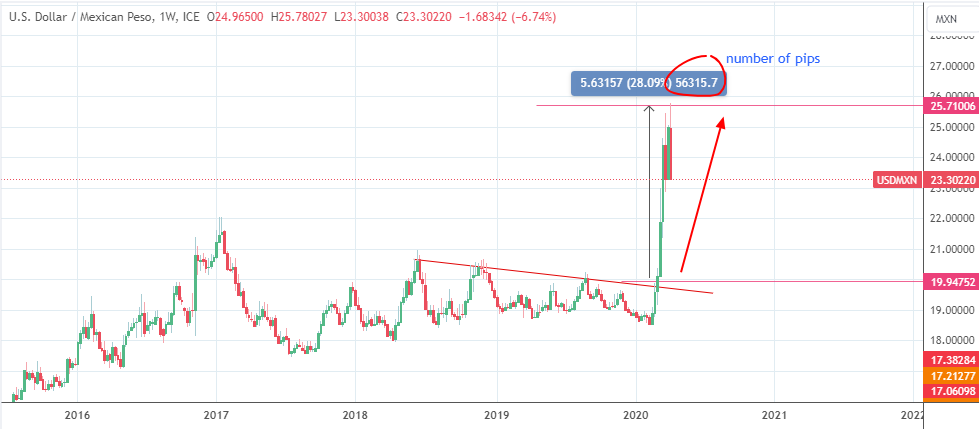 Most Volatile Currency Pairs: USDMXN Weekly Chart