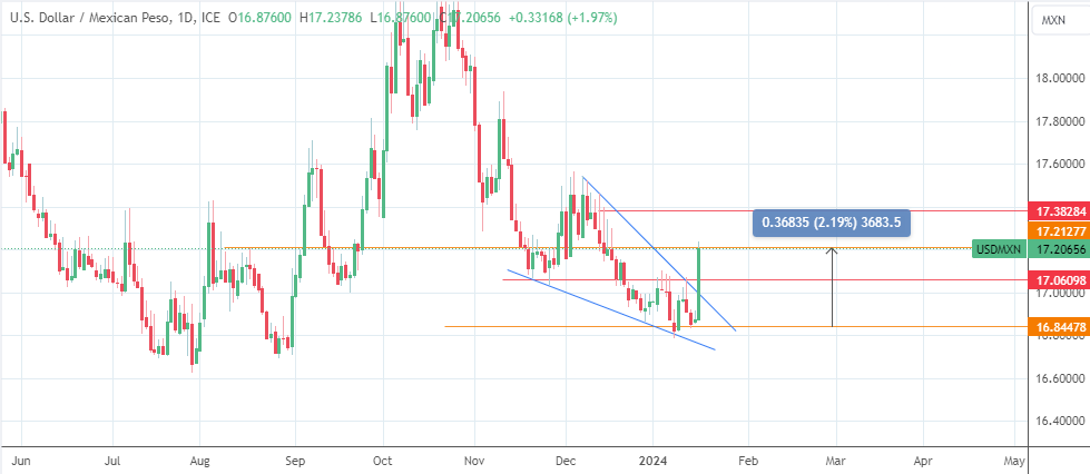 Most Volatile Currency Pairs: USDMXN Daily Chart