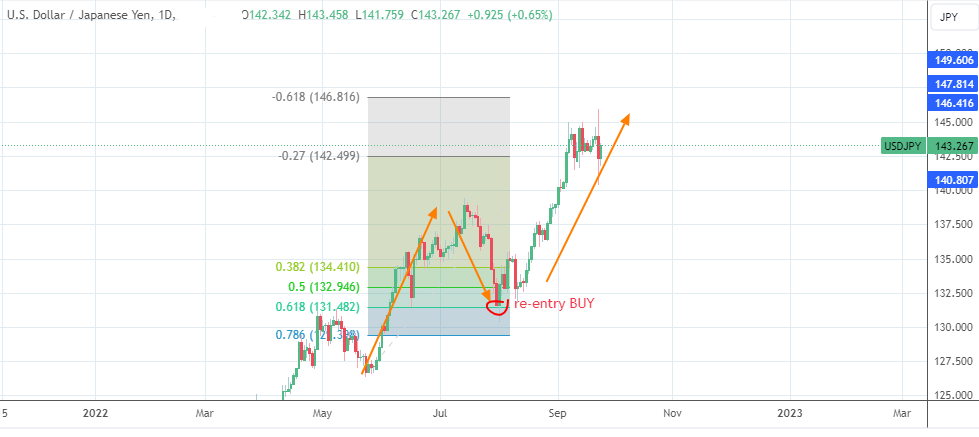 Least Volatile Currency Pairs: EURUSD Daily Chart