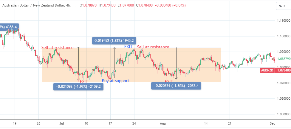 Least Volatile Currency Pairs: AUDNZD 4-Hour Chart
