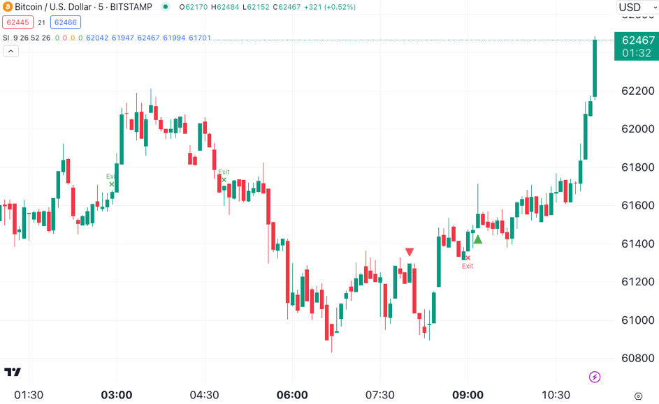Bitcoin scalping strategy 5M timeframe
