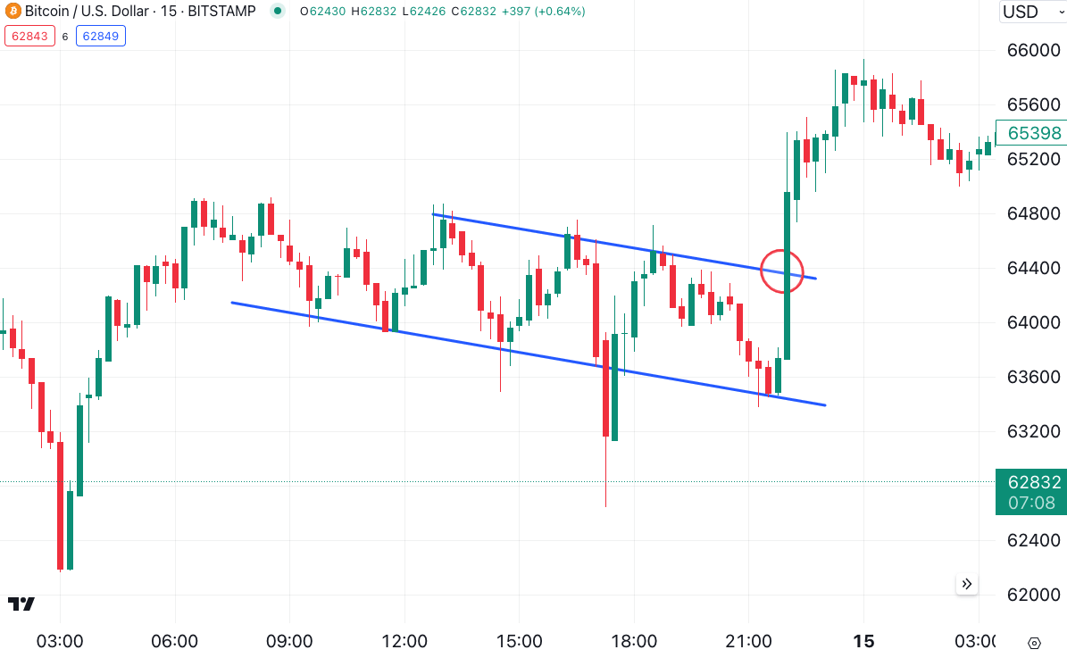 Bitcoin breakout trading strategy 15M timeframe