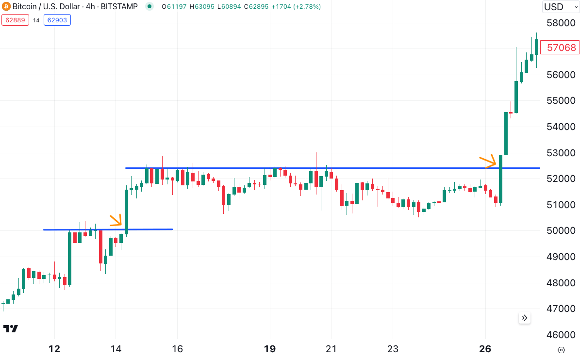 Bitcoin support and resistance trading strategy 4H timeframe