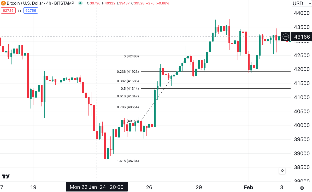 Bitcoin fibonacci retracement trading strategy 4H timeframe
