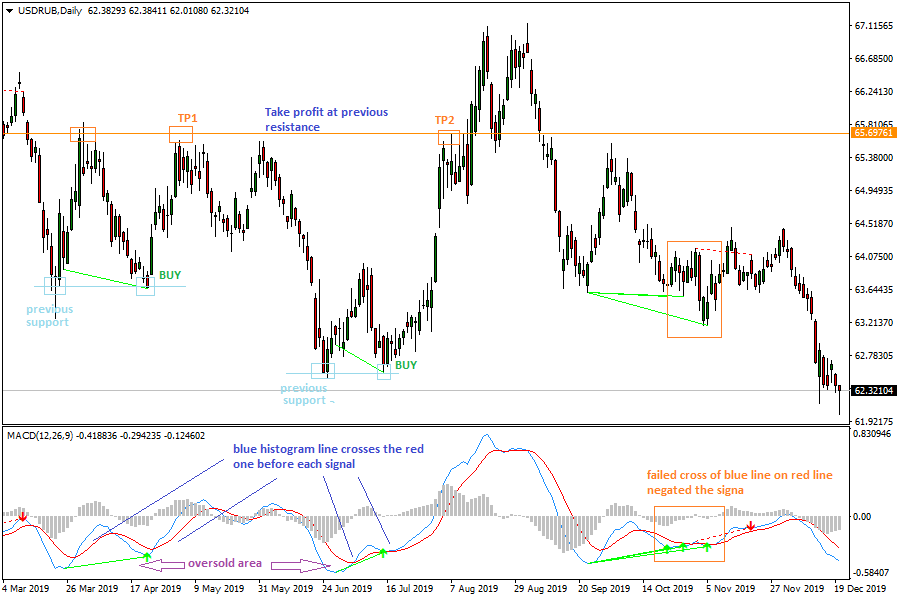 MACD Histogram Divergence Strategy: Buy Setup