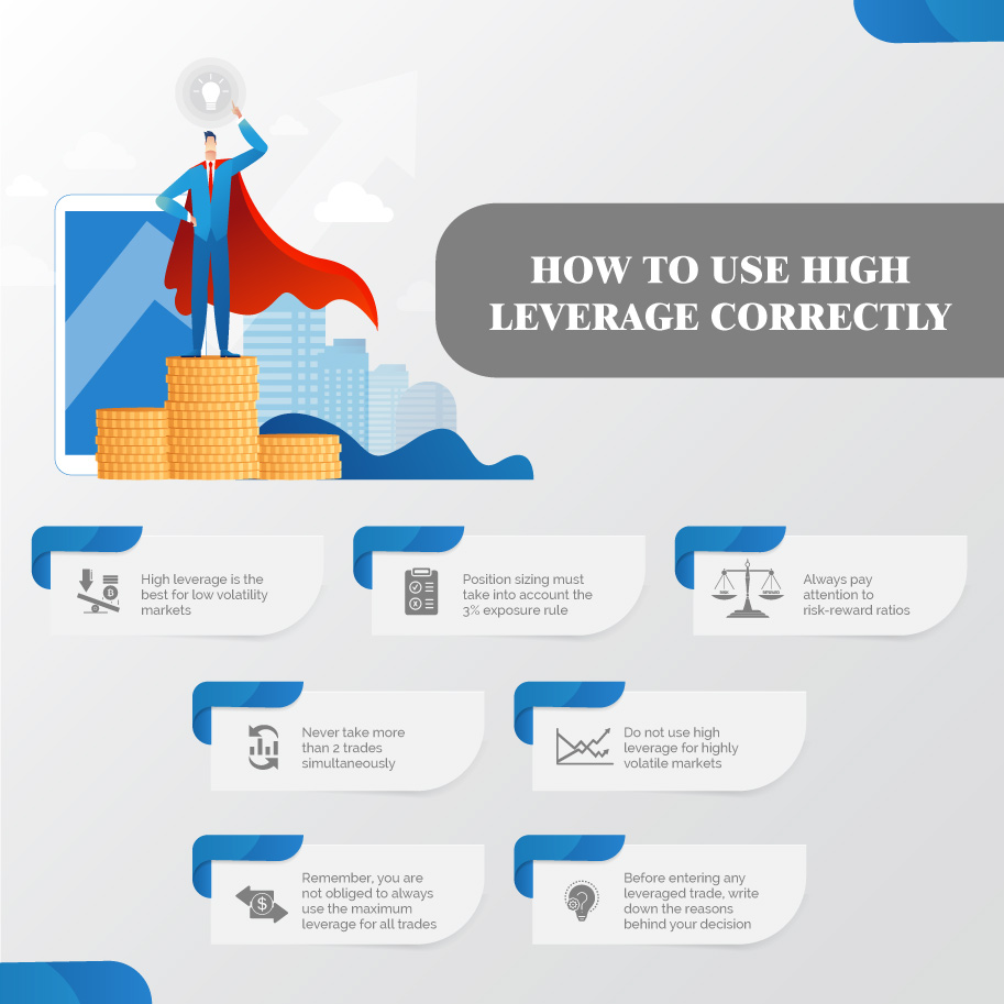 Infographics: How to use high trading leverage correctly