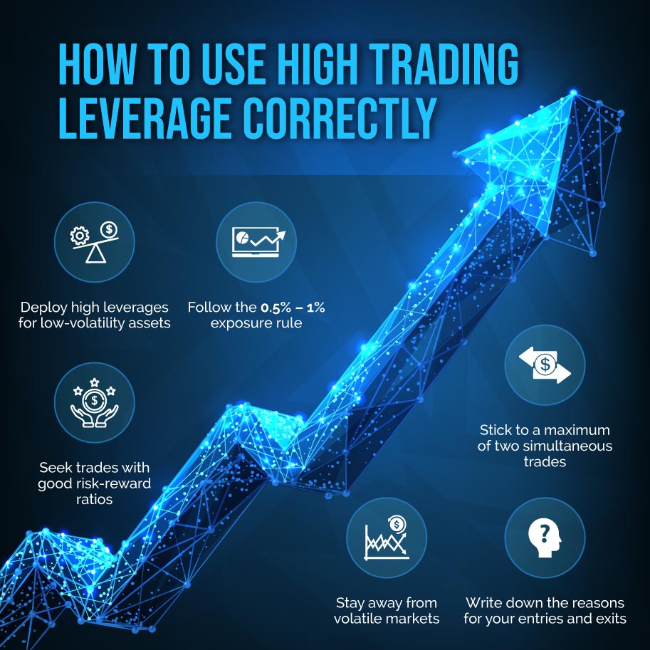 Infographics: How to use high trading leverage correctly