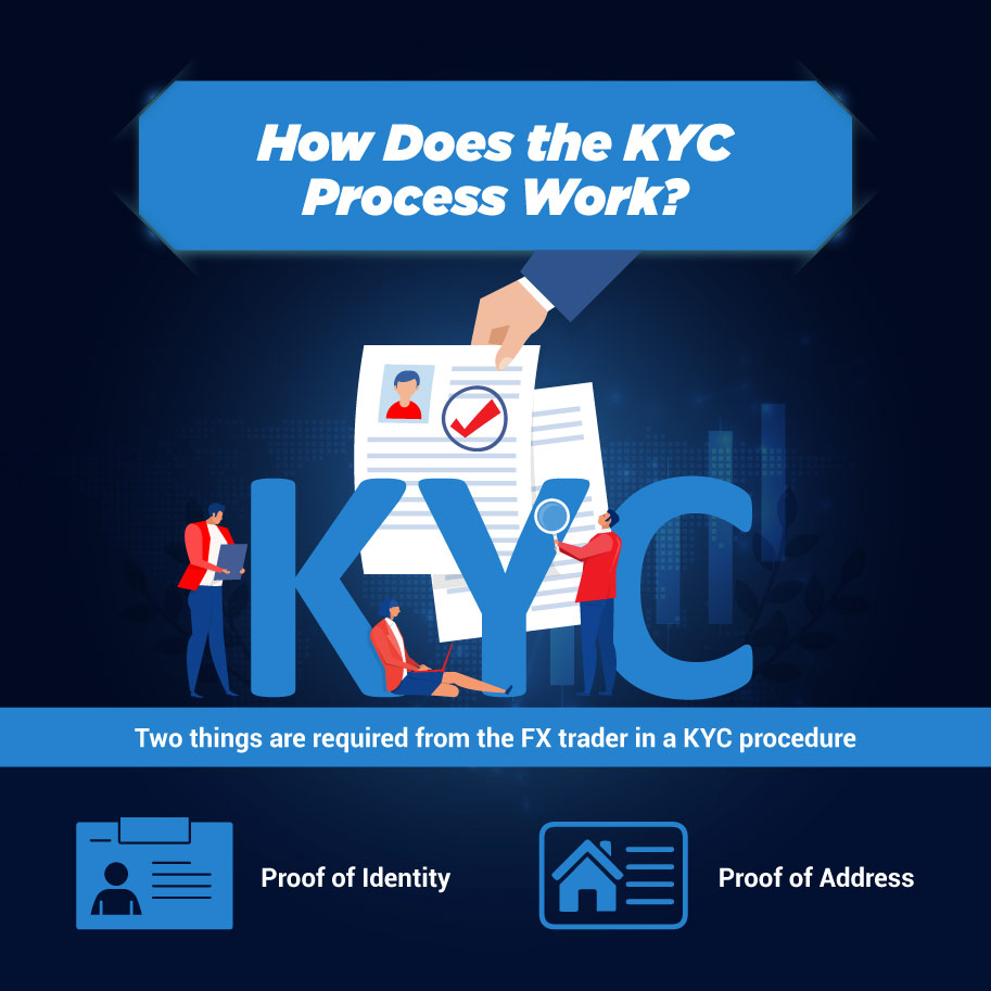 Infographics: How does the KYC process work?