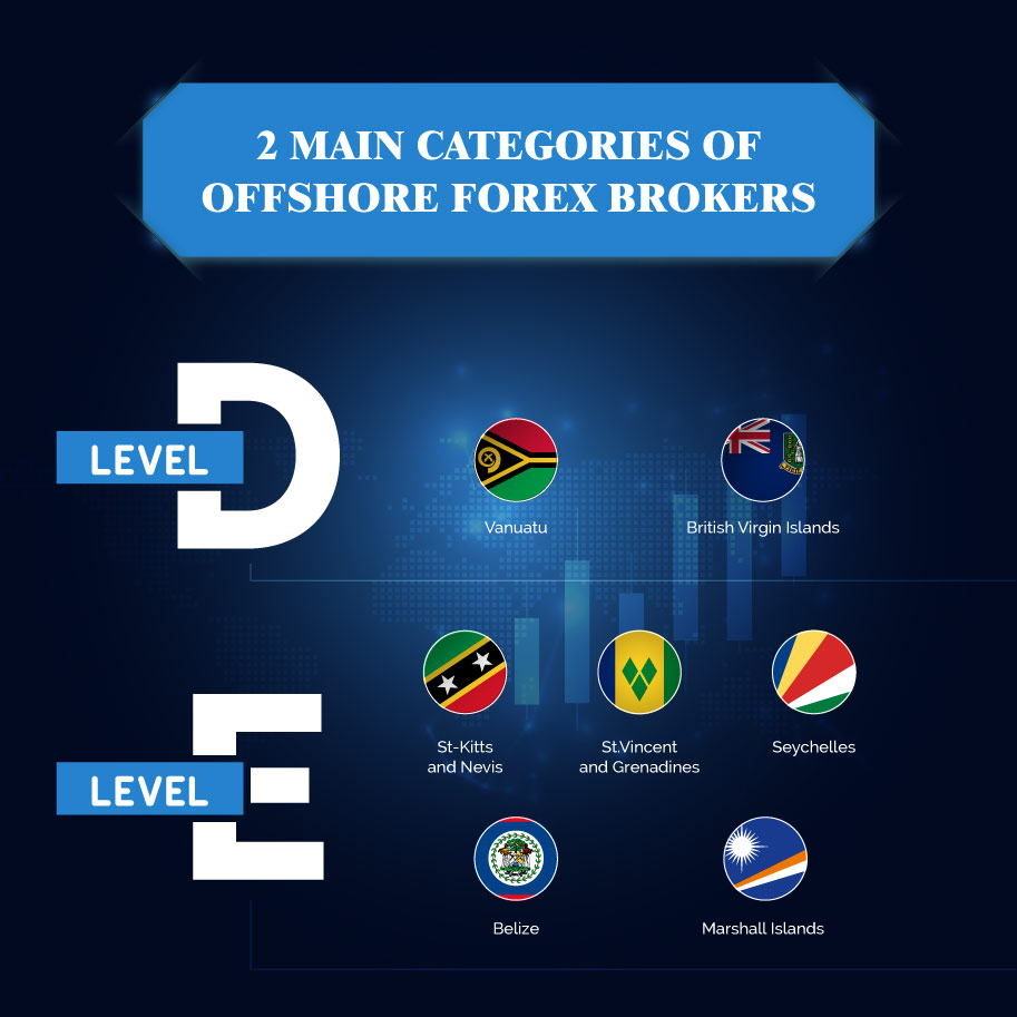 Infographics: 2 main categories of offshore Forex brokers